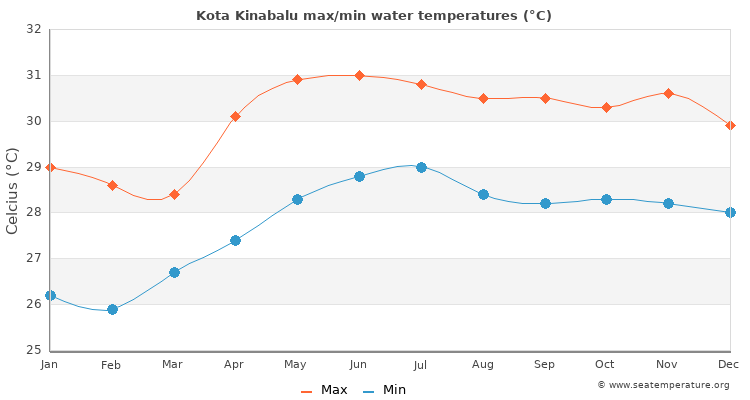 Kota Kinabalu average maximum / minimum water temperatures
