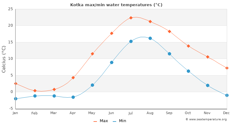 Kotka average maximum / minimum water temperatures