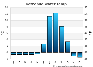 Kotzebue average water temp