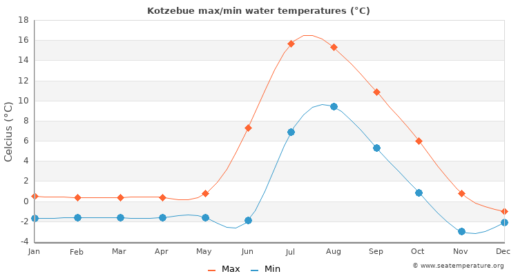Kotzebue average maximum / minimum water temperatures