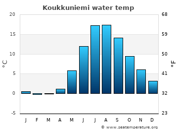 Koukkuniemi average water temp