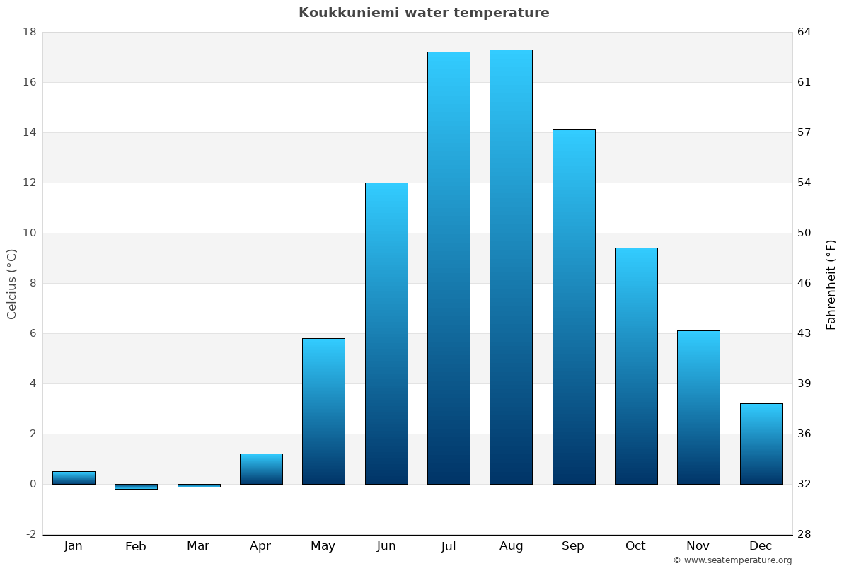 Koukkuniemi average water temp chart