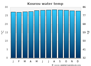 Kourou average sea sea_temperature chart