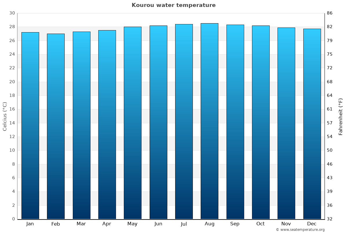 Kourou average water temp chart