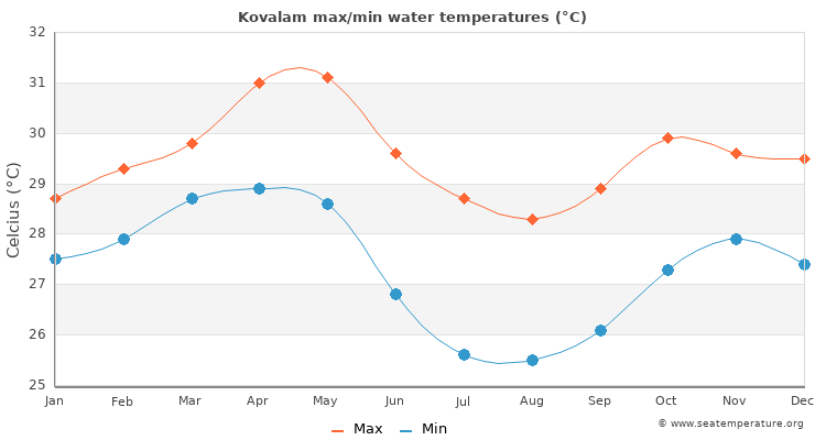 Kovalam average maximum / minimum water temperatures