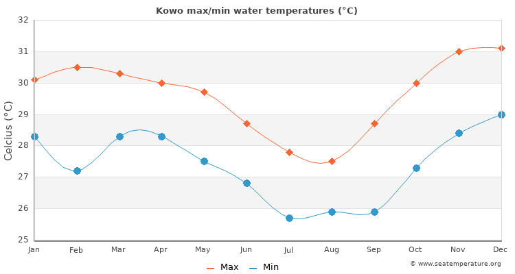 Kowo average maximum / minimum water temperatures