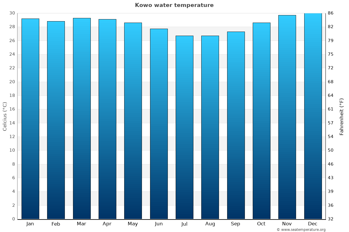 Kowo average water temp chart