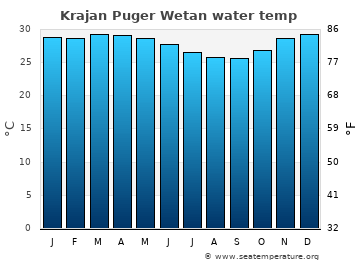 Krajan Puger Wetan average water temp