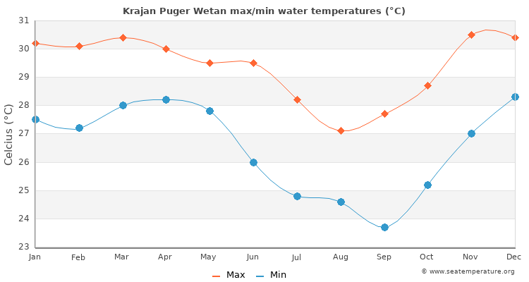 Krajan Puger Wetan average maximum / minimum water temperatures