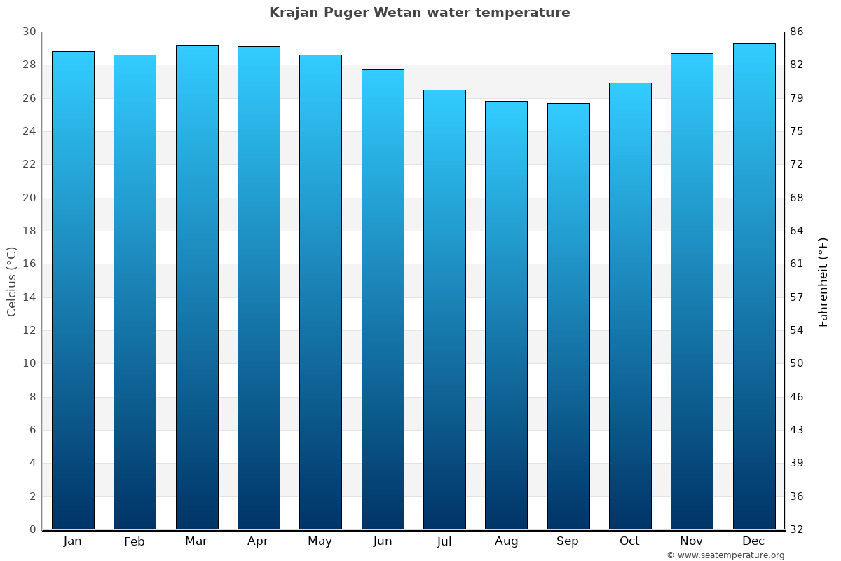 Krajan Puger Wetan average water temp chart
