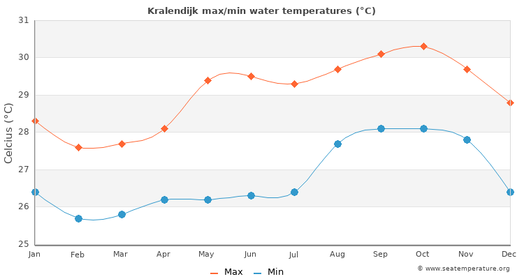 Kralendijk average maximum / minimum water temperatures