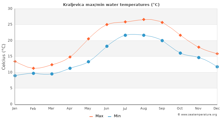 Kraljevica average maximum / minimum water temperatures