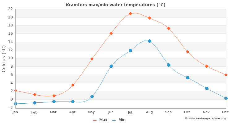 Kramfors average maximum / minimum water temperatures