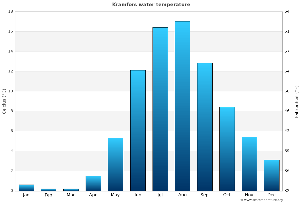 Kramfors average water temp chart