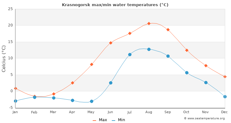 Krasnogorsk average maximum / minimum water temperatures
