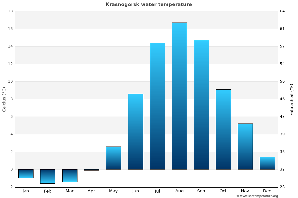 Krasnogorsk sea temperature graph Krasnogorsk average water temp chart