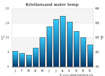 Kristiansand average water temp