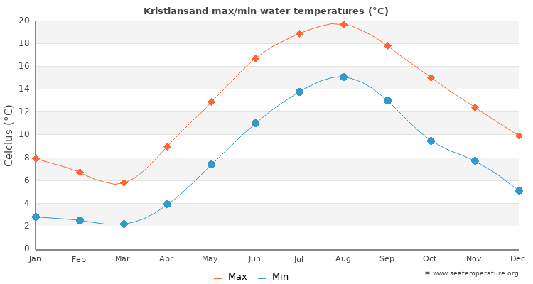 Kristiansand average maximum / minimum water temperatures