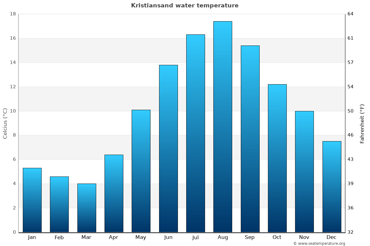 Kristiansand sea temperature graph Kristiansand average water temp chart