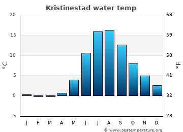 Kristinestad average water temp