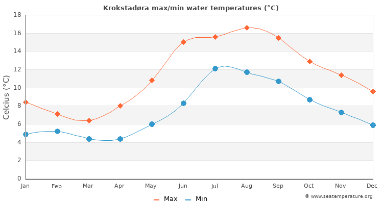 Krokstadøra average maximum / minimum water temperatures