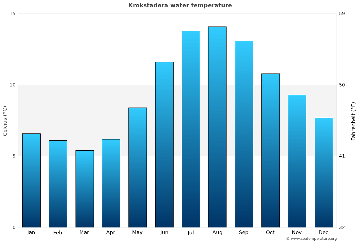 Krokstadøra sea temperature graph Krokstadøra average water temp chart