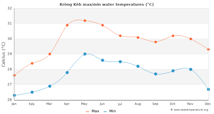 Krŏng Kêb average maximum / minimum water temperatures
