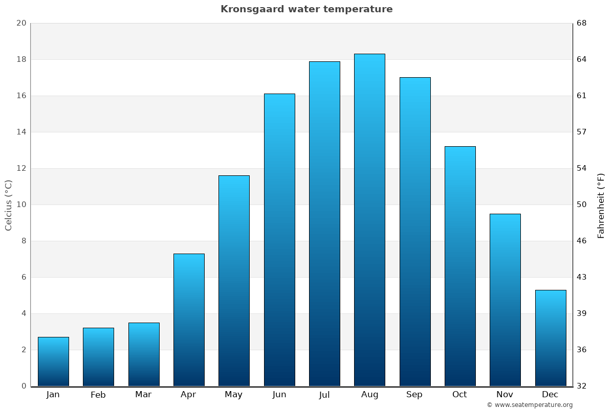 Kronsgaard average water temp chart