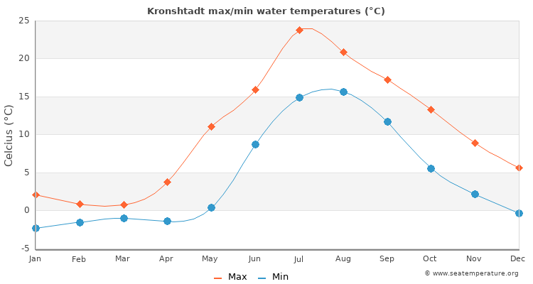 Kronshtadt average maximum / minimum water temperatures
