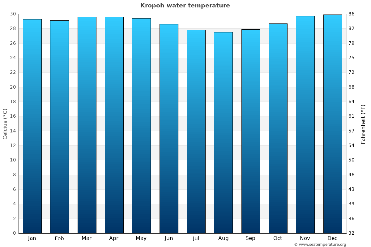 Kropoh sea temperature graph Kropoh average water temp chart