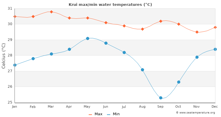 Krui average maximum / minimum water temperatures