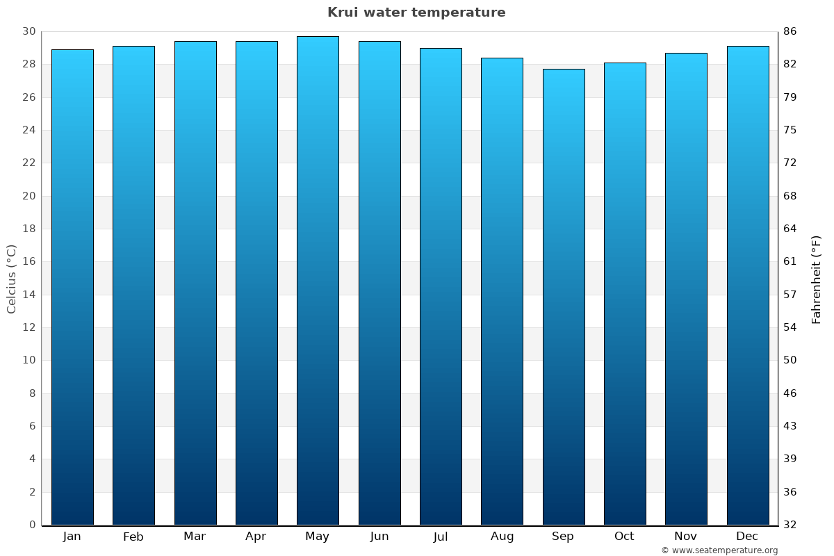 Krui average water temp chart