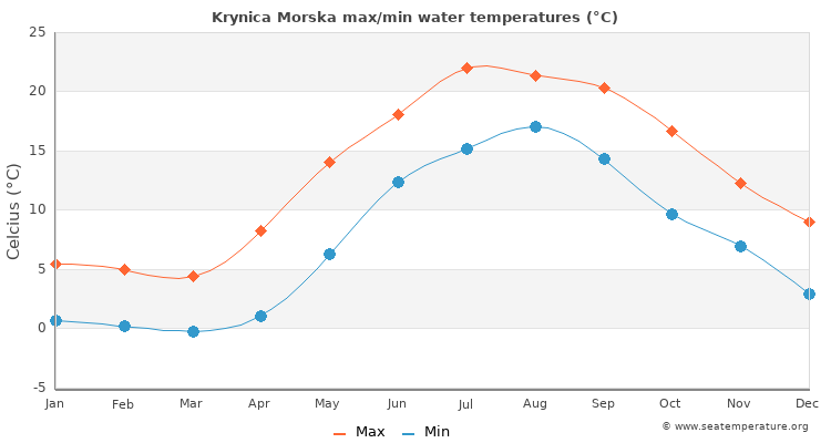 Krynica Morska average maximum / minimum water temperatures
