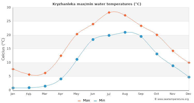 Kryzhanivka average maximum / minimum water temperatures