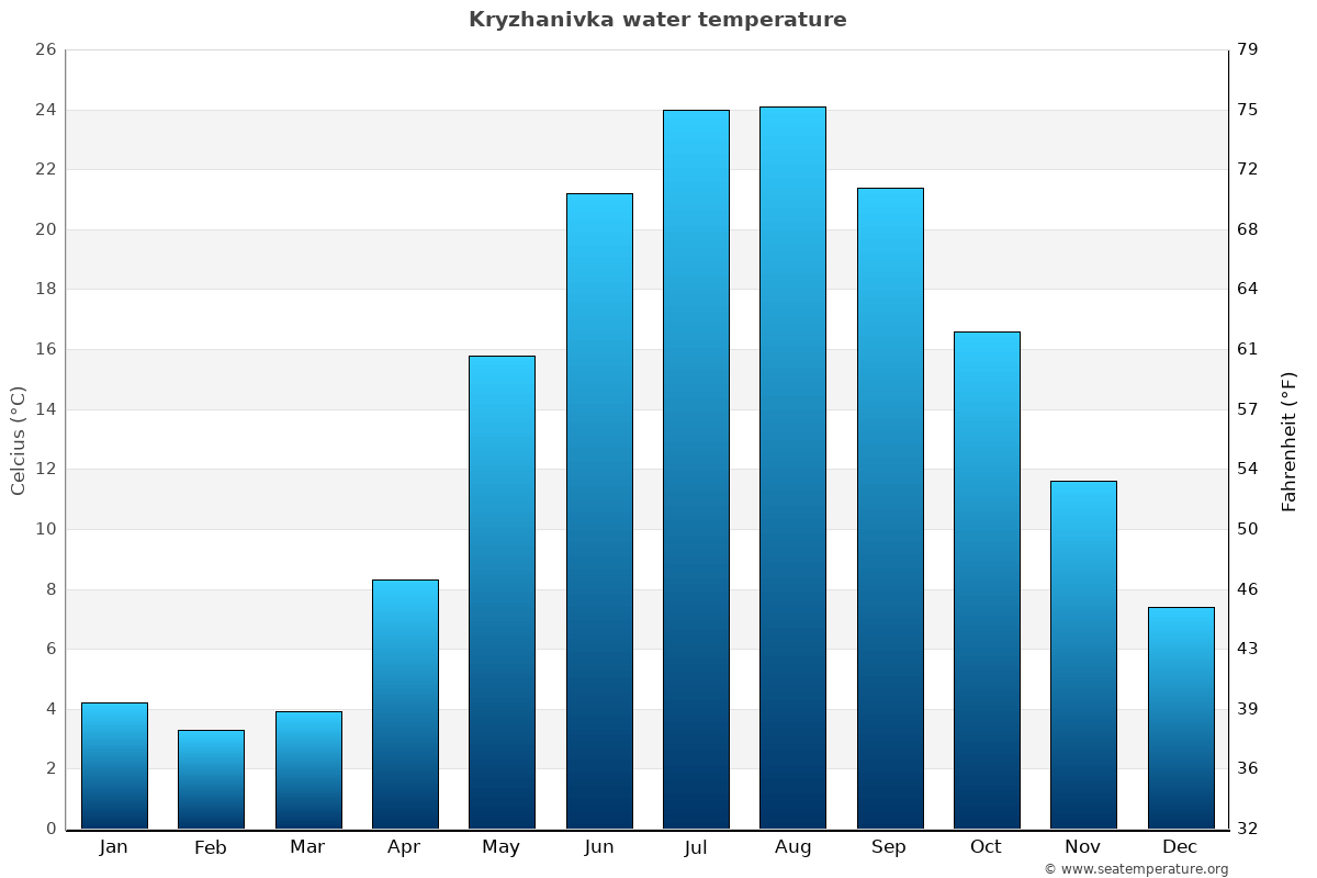 Kryzhanivka average water temp chart