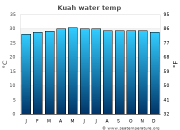 Kuah average water temp