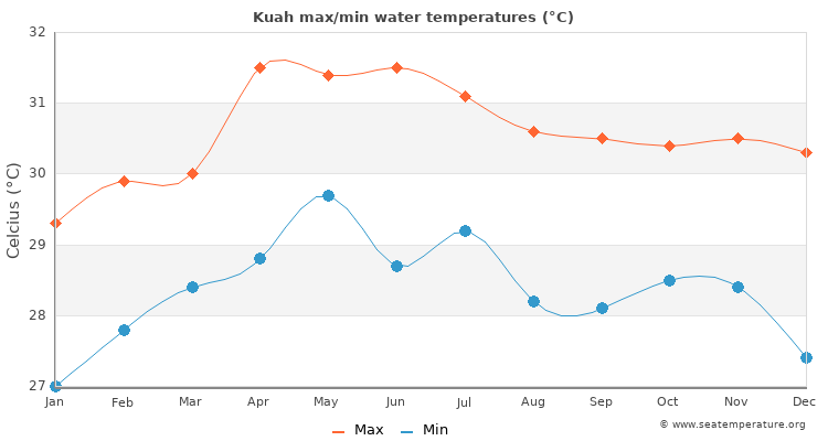 Kuah average maximum / minimum water temperatures