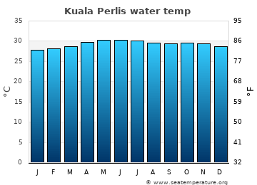Kuala Perlis average sea sea_temperature chart