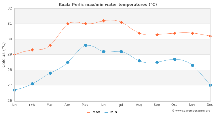 Kuala Perlis average maximum / minimum water temperatures