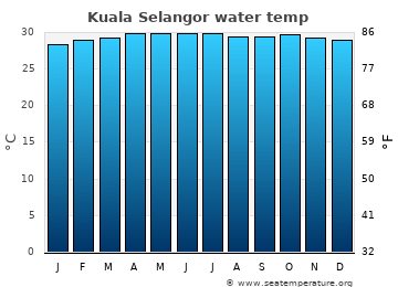 Kuala Selangor average sea sea_temperature chart