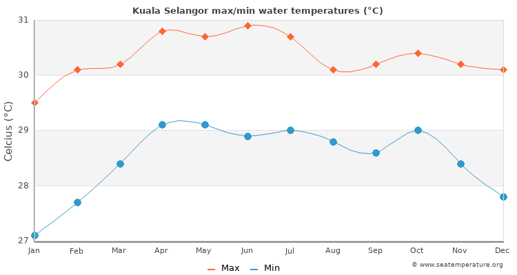 Kuala Selangor average maximum / minimum water temperatures