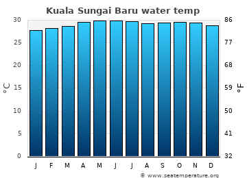 Kuala Sungai Baru average sea sea_temperature chart