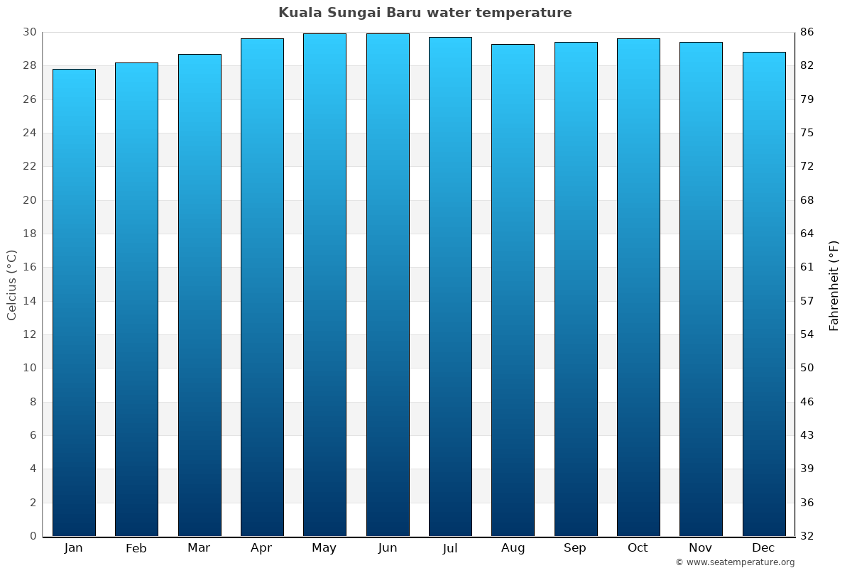 Kuala Sungai Baru average water temp chart