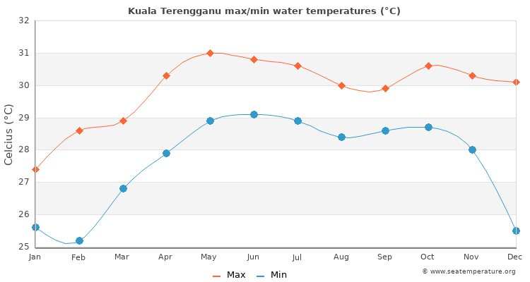 Kuala Terengganu average maximum / minimum water temperatures