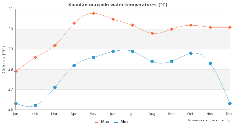 Kuantan average maximum / minimum water temperatures