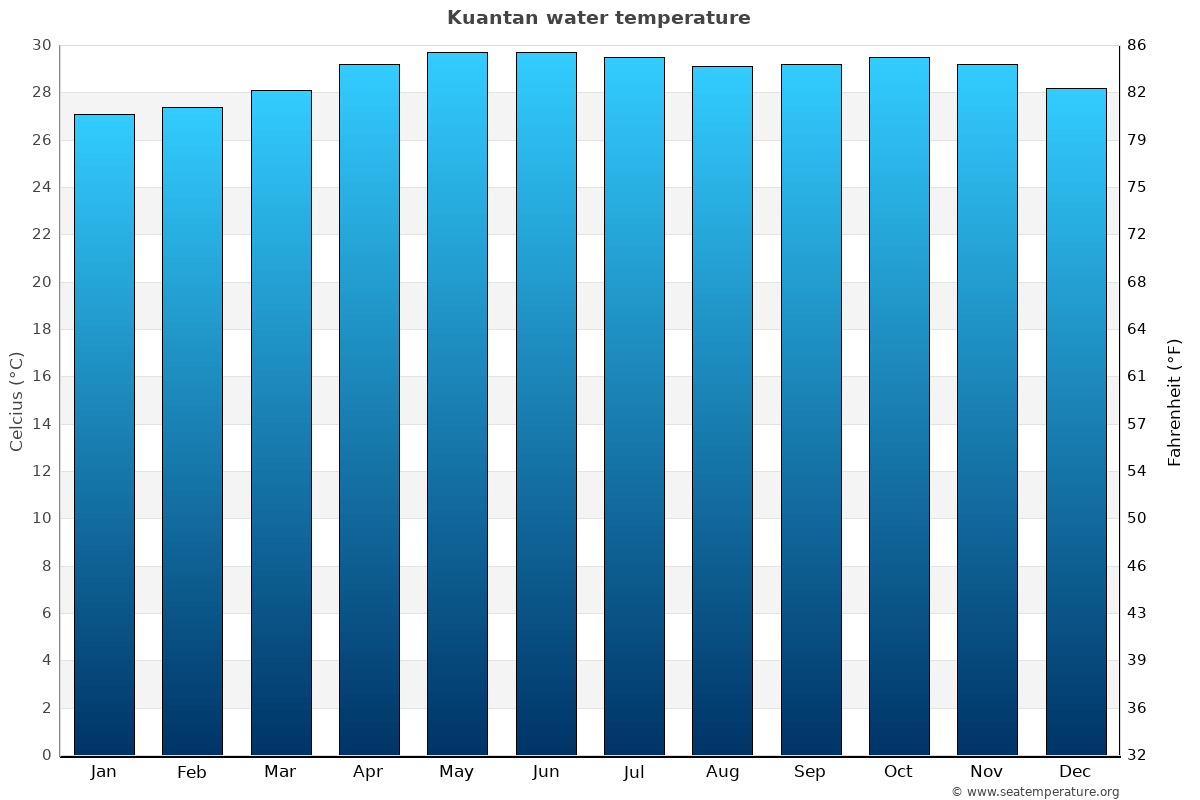 Kuantan sea temperature graph Kuantan average water temp chart