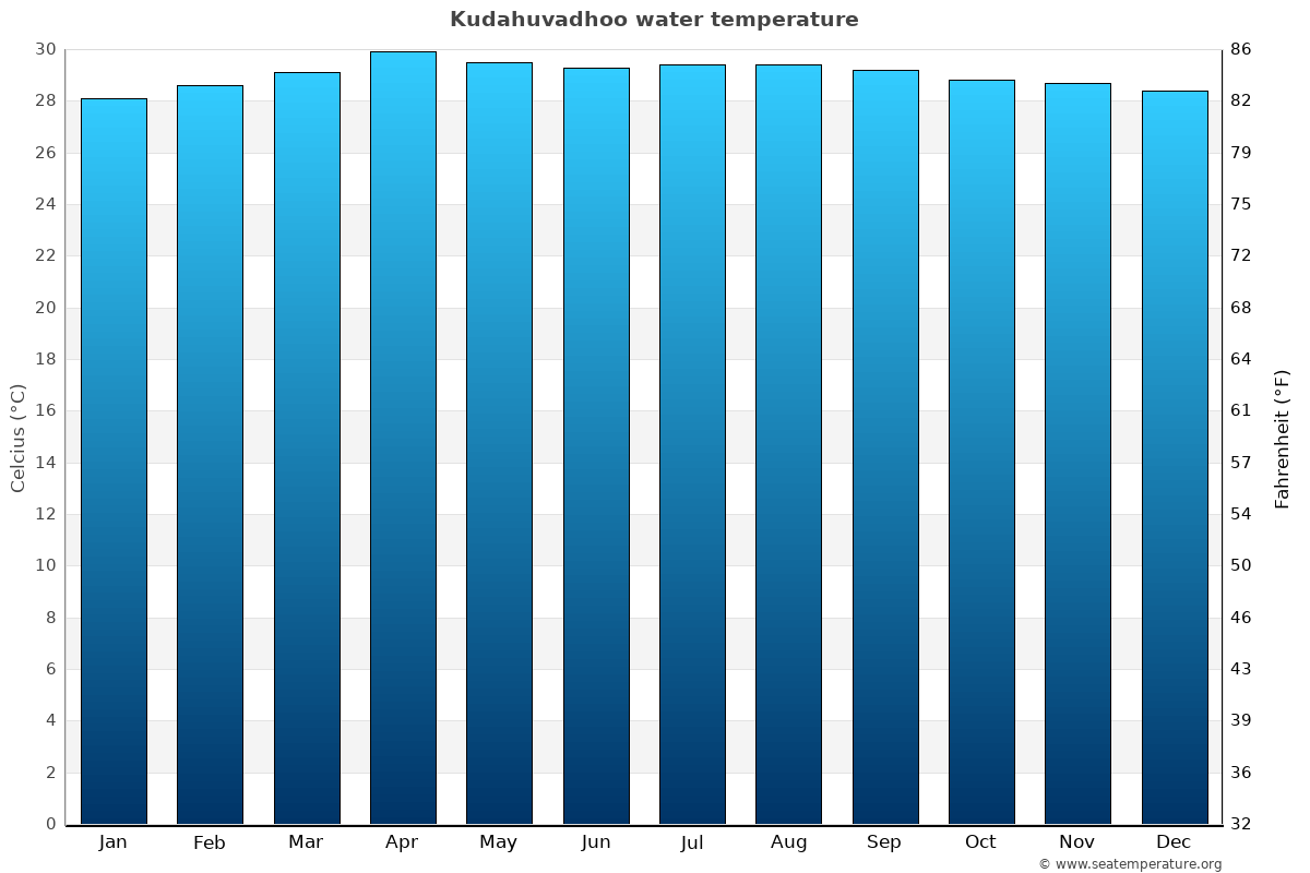 Kudahuvadhoo average water temp chart