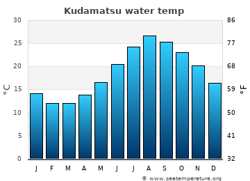 Kudamatsu average water temp