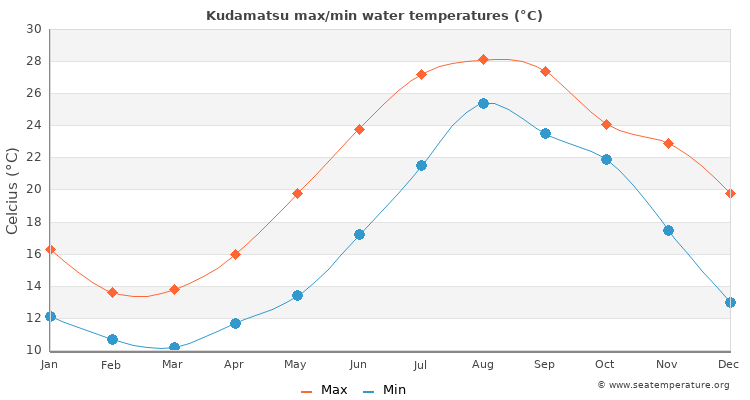 Kudamatsu average maximum / minimum water temperatures