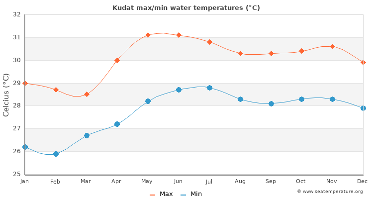 Kudat average maximum / minimum water temperatures